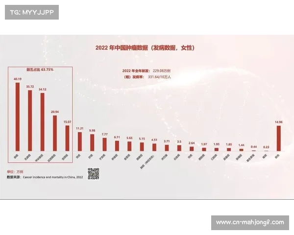 中国肺癌患者突破100万 女性发病率十年翻2.5倍引发社会关注
